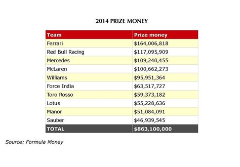 formula 1 prize money per race.